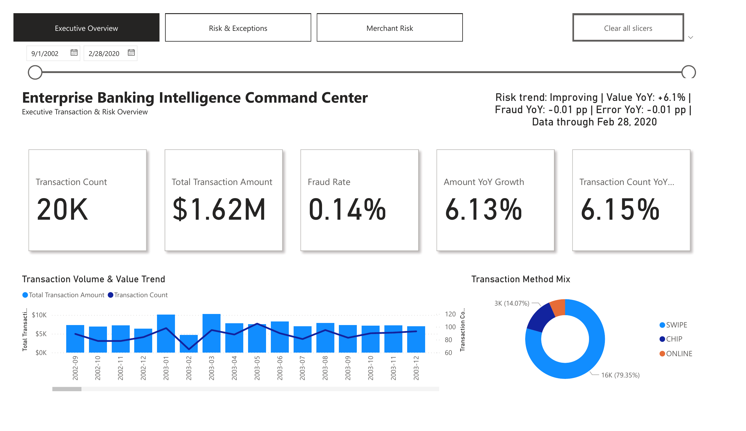 Power BI Executive Overview showing 20 thousand synthetic transactions, 1.62 million dollars in transaction value, a 0.14 percent fraud rate, 6.13 percent amount growth, 6.15 percent transaction growth, an improving risk direction, and data through February 28, 2020.
