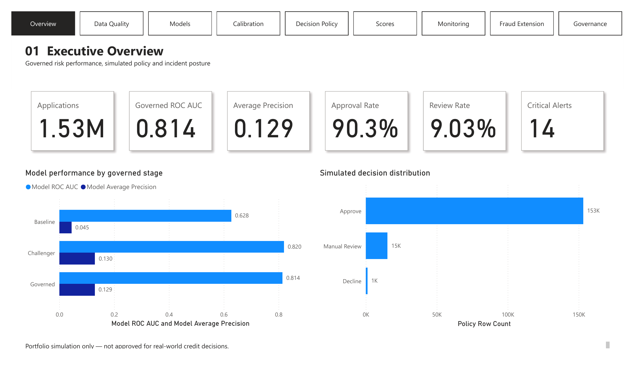 Power BI Executive Overview for the financial risk portfolio showing 1.53 million governed applications, 0.814 governed ROC AUC, 0.129 average precision, a 90.3 percent simulated approval rate, a 9.03 percent review rate, 14 critical stress-test alerts, model-stage comparisons, and simulated decision distribution.